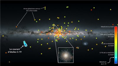Distribution des groupes très denses d'étoiles, appelées amas globulaires, de la Voie Lactée superposée sur la carte de la Voie Lactée construite à partir des données de la sonde Gaia. Chaque point est un regroupement de quelques milliers à plusieurs millions d'étoiles, comme sur l'image en insert de l'amas Messier 10. La couleur des points représente leur métallicité, c'est-à-dire leur quantité d'éléments lourds par rapport au Soleil. Les étoiles de C-19 sont indiquées par les symboles bleu clair. 