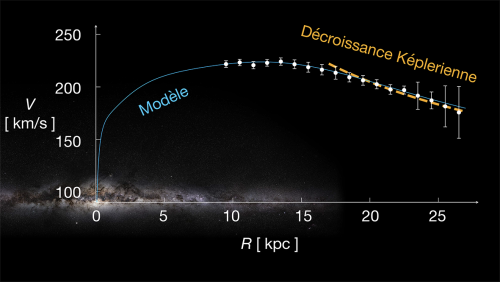 The Milky Way rotation curve representing the circular rotational speed of stars as a function of distance to the Galactic center. 